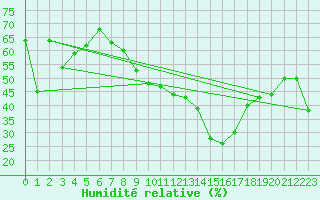 Courbe de l'humidit relative pour Chateau-d-Oex