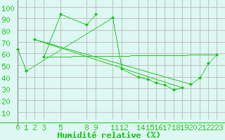 Courbe de l'humidit relative pour Sandillon (45)