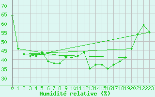 Courbe de l'humidit relative pour Mont-Aigoual (30)