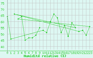 Courbe de l'humidit relative pour Ile Rousse (2B)