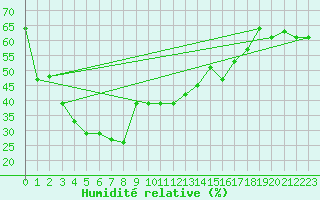 Courbe de l'humidit relative pour Iwamizawa