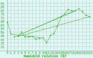 Courbe de l'humidit relative pour S. Giovanni Teatino