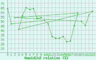 Courbe de l'humidit relative pour Saint-Brieuc (22)