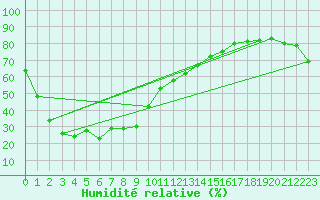 Courbe de l'humidit relative pour Toyooka