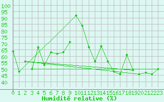 Courbe de l'humidit relative pour Alistro (2B)