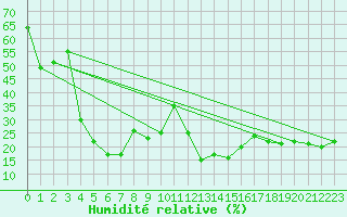 Courbe de l'humidit relative pour Naluns / Schlivera