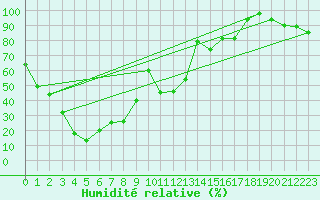 Courbe de l'humidit relative pour Pian Rosa (It)