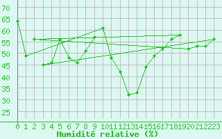 Courbe de l'humidit relative pour Zermatt