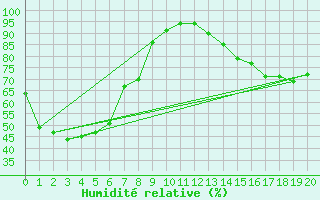 Courbe de l'humidit relative pour Chunchon