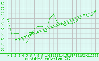 Courbe de l'humidit relative pour Ile Rousse (2B)