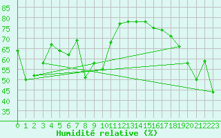 Courbe de l'humidit relative pour Malin Head