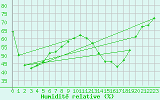 Courbe de l'humidit relative pour Ambrieu (01)