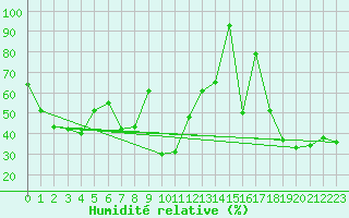Courbe de l'humidit relative pour Sonnblick - Autom.