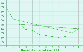 Courbe de l'humidit relative pour Meekatharra Airport
