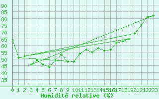 Courbe de l'humidit relative pour Estoher (66)