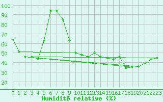 Courbe de l'humidit relative pour Aflenz