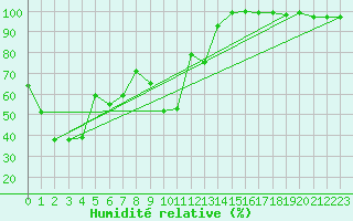 Courbe de l'humidit relative pour Hoernli