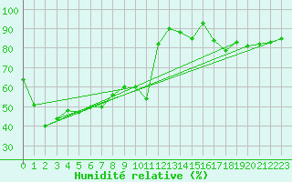Courbe de l'humidit relative pour Voiron (38)