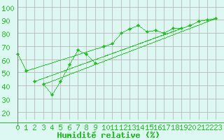 Courbe de l'humidit relative pour Cap Corse (2B)