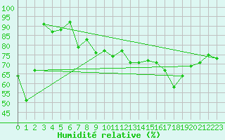 Courbe de l'humidit relative pour Alistro (2B)