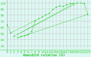 Courbe de l'humidit relative pour Mount Burr