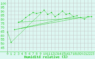 Courbe de l'humidit relative pour Finner