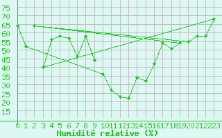 Courbe de l'humidit relative pour Zermatt