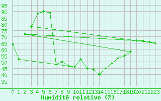Courbe de l'humidit relative pour Cap Bar (66)