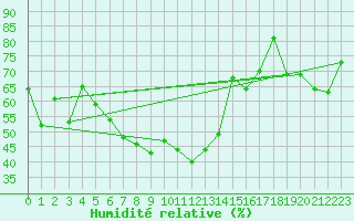 Courbe de l'humidit relative pour Utsira Fyr
