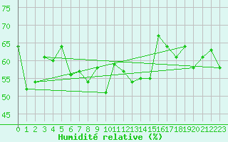 Courbe de l'humidit relative pour Hemsedal Ii