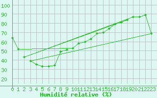 Courbe de l'humidit relative pour Minnipa Pirsa