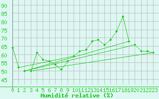 Courbe de l'humidit relative pour Machichaco Faro