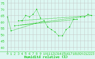 Courbe de l'humidit relative pour Graefenberg-Kasberg