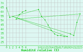 Courbe de l'humidit relative pour Remanso