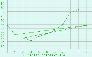 Courbe de l'humidit relative pour Adelaide (West Terrace / Ngayirdapira) 