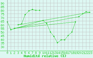 Courbe de l'humidit relative pour La Javie (04)