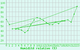 Courbe de l'humidit relative pour Ballarat
