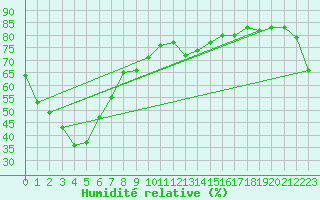 Courbe de l'humidit relative pour Cobar