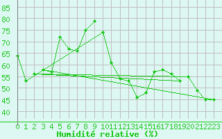 Courbe de l'humidit relative pour Siria