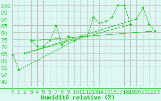 Courbe de l'humidit relative pour Gornergrat