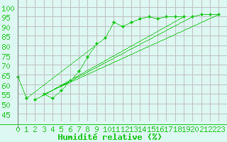 Courbe de l'humidit relative pour Juvvasshoe