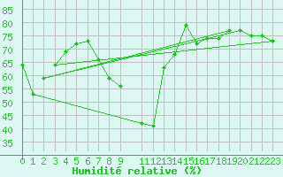 Courbe de l'humidit relative pour Leiser Berge