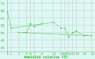 Courbe de l'humidit relative pour Gibilmanna