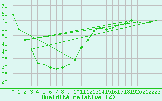 Courbe de l'humidit relative pour Paraburdoo