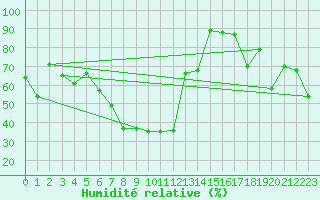 Courbe de l'humidit relative pour Obertauern