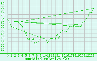 Courbe de l'humidit relative pour Nal'Cik