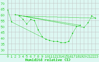 Courbe de l'humidit relative pour Valbella