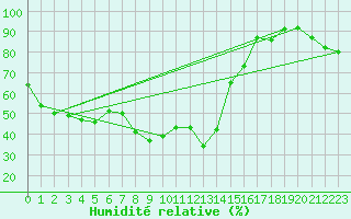 Courbe de l'humidit relative pour Tortosa