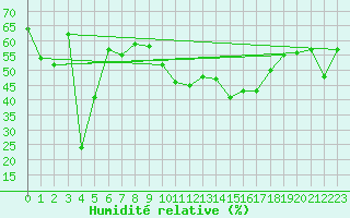 Courbe de l'humidit relative pour Mont-Aigoual (30)