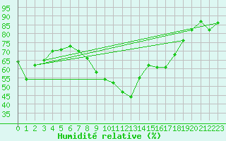 Courbe de l'humidit relative pour Xert / Chert (Esp)